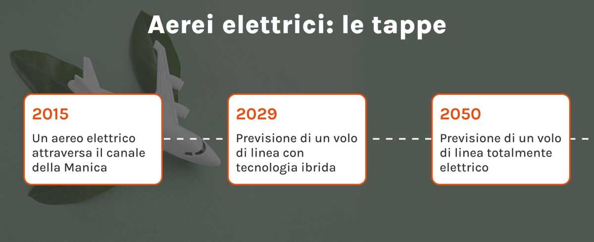 Timeline rappresentativa delle prossime tappe previste per il trasporto aereo elettrico 