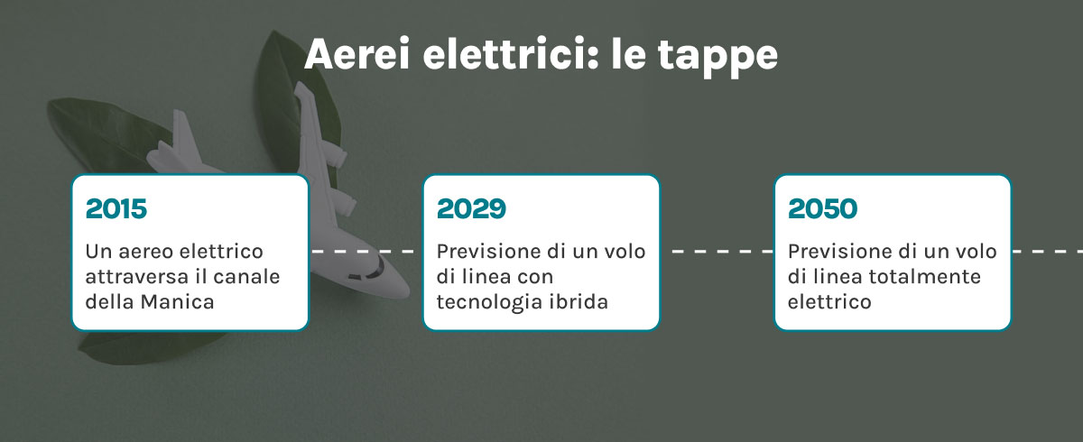 Timeline rappresentativa delle prossime tappe previste per il trasporto aereo elettrico 