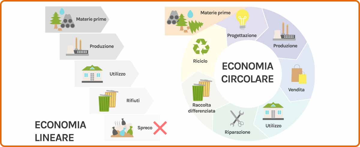 Rappresentazione grafica del ciclo di vita della materia nel modello economico lineare e in quello circolare