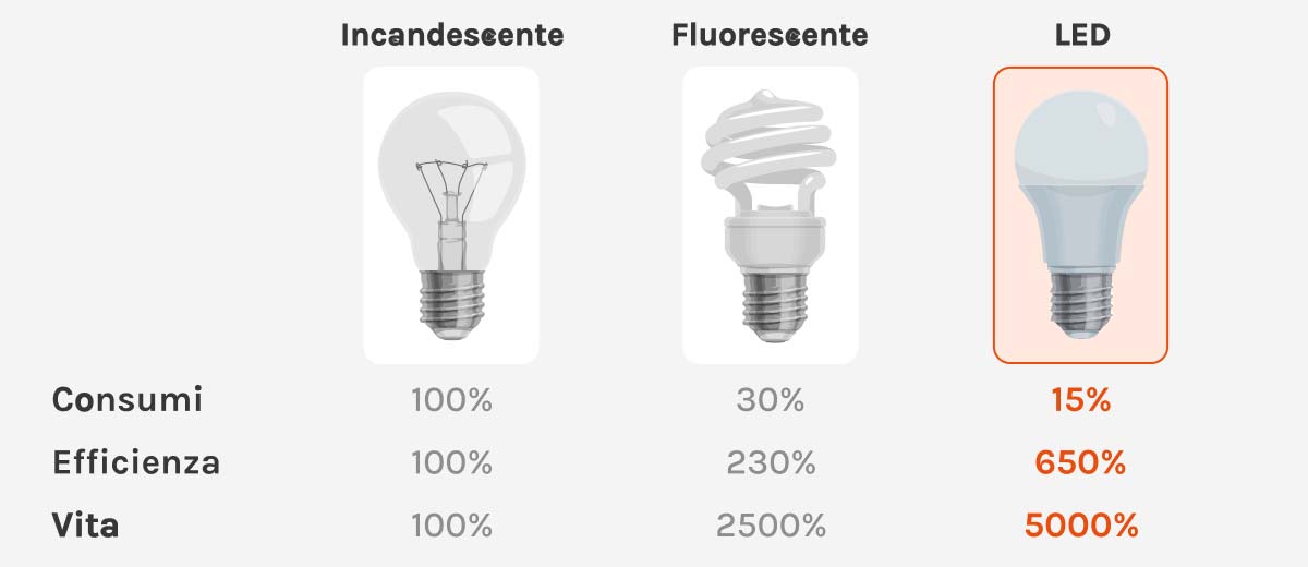 Confronto caratteristiche di tre tipi di lampadine