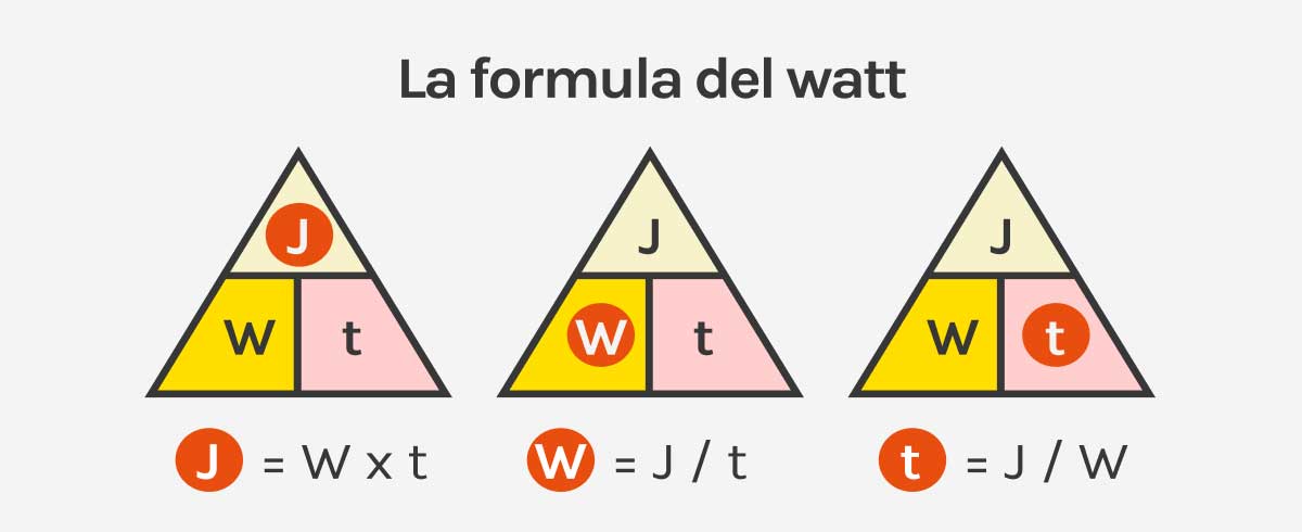 Raffigurazione grafica della formula di James Watt per calcolare la potenza assorbita