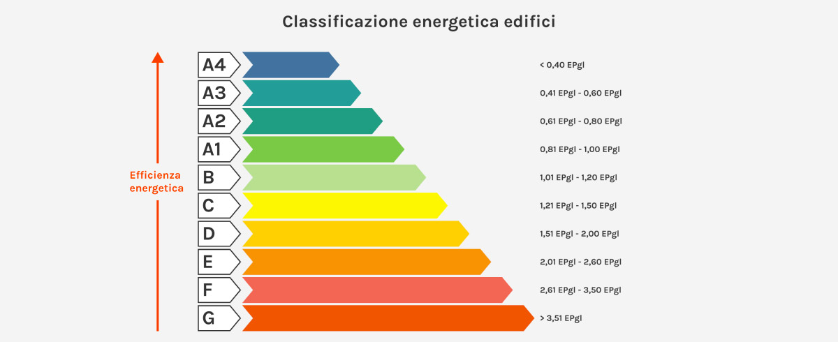 classe-energetica-case