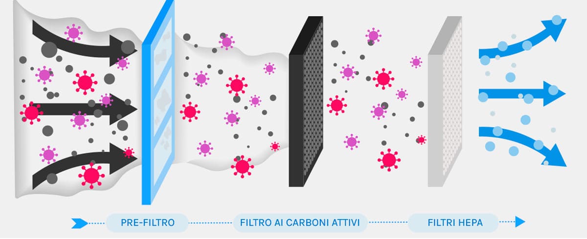 Come purificare l’aria in casa e al lavoro