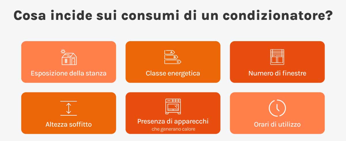 Consumi condizionatore