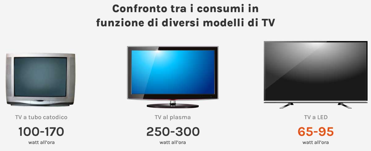 Quanto consuma il televisore