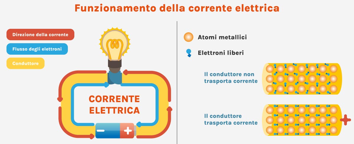 Corrente continua e alternata, le differenze