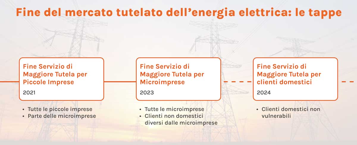 fine del mercato tutelato elettrico: cosa fare