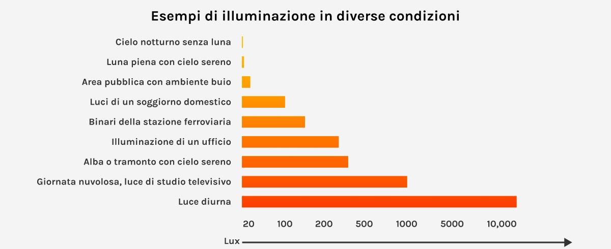 Grafico con diversi esempi di illuminazione