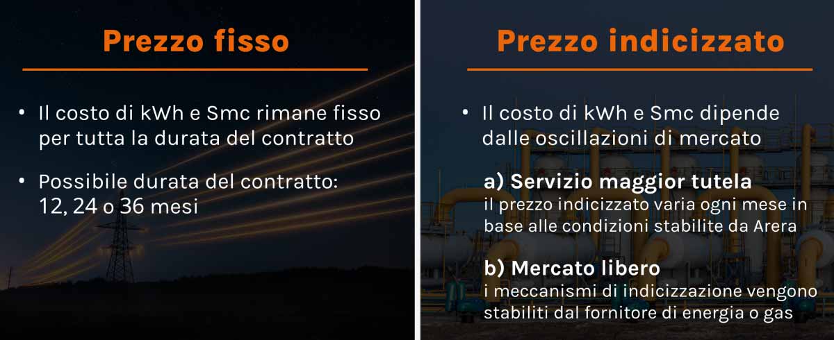 Prezzo fisso e indicizzato