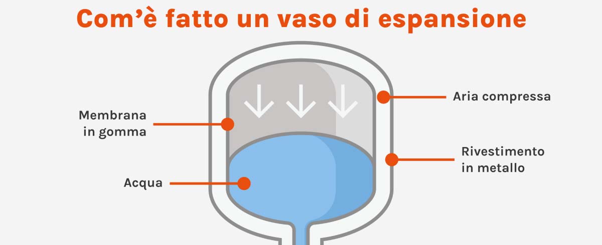 Vaso espansione caldaia: cos'è e come funziona